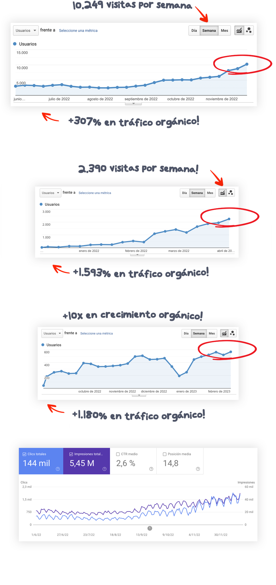 Métricas en Google Analytics y Google Search Console de resultados de campañas SEO