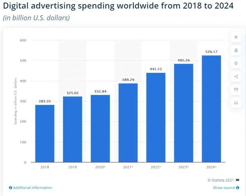 Gráfico inversión mundial en publicidad online - STATISTA - BORRADS