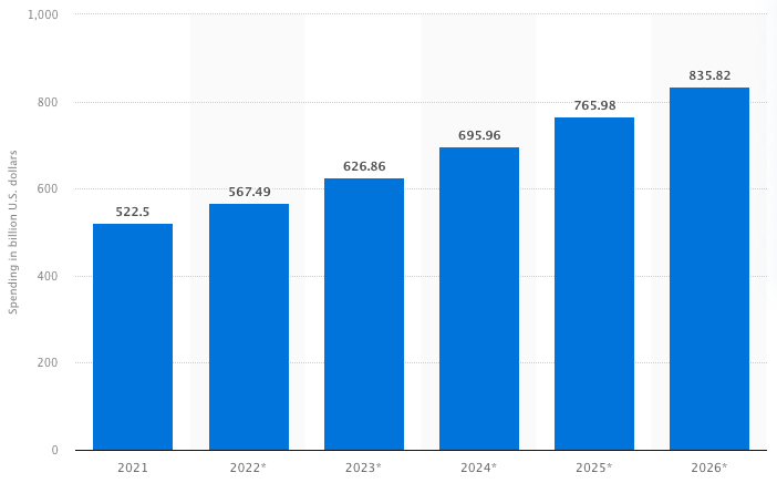 Gráfico inversión mundial en publicidad online STATISTA - BORRADS